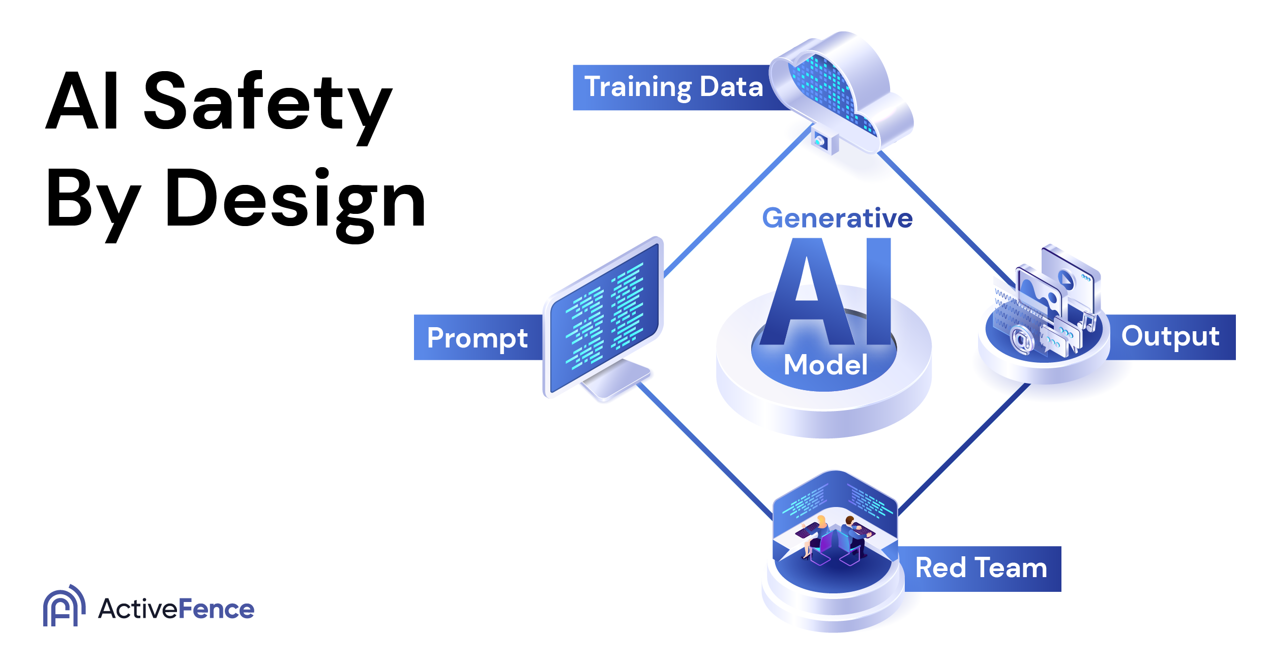 Generative AI Safety by Design Framework - ActiveFence