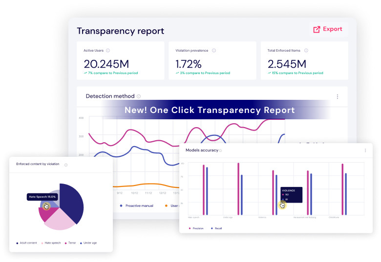 Dashboard displaying a transparency report with metrics on active users, violation prevalence, total enforced items, and graphs for detection methods and model accuracy