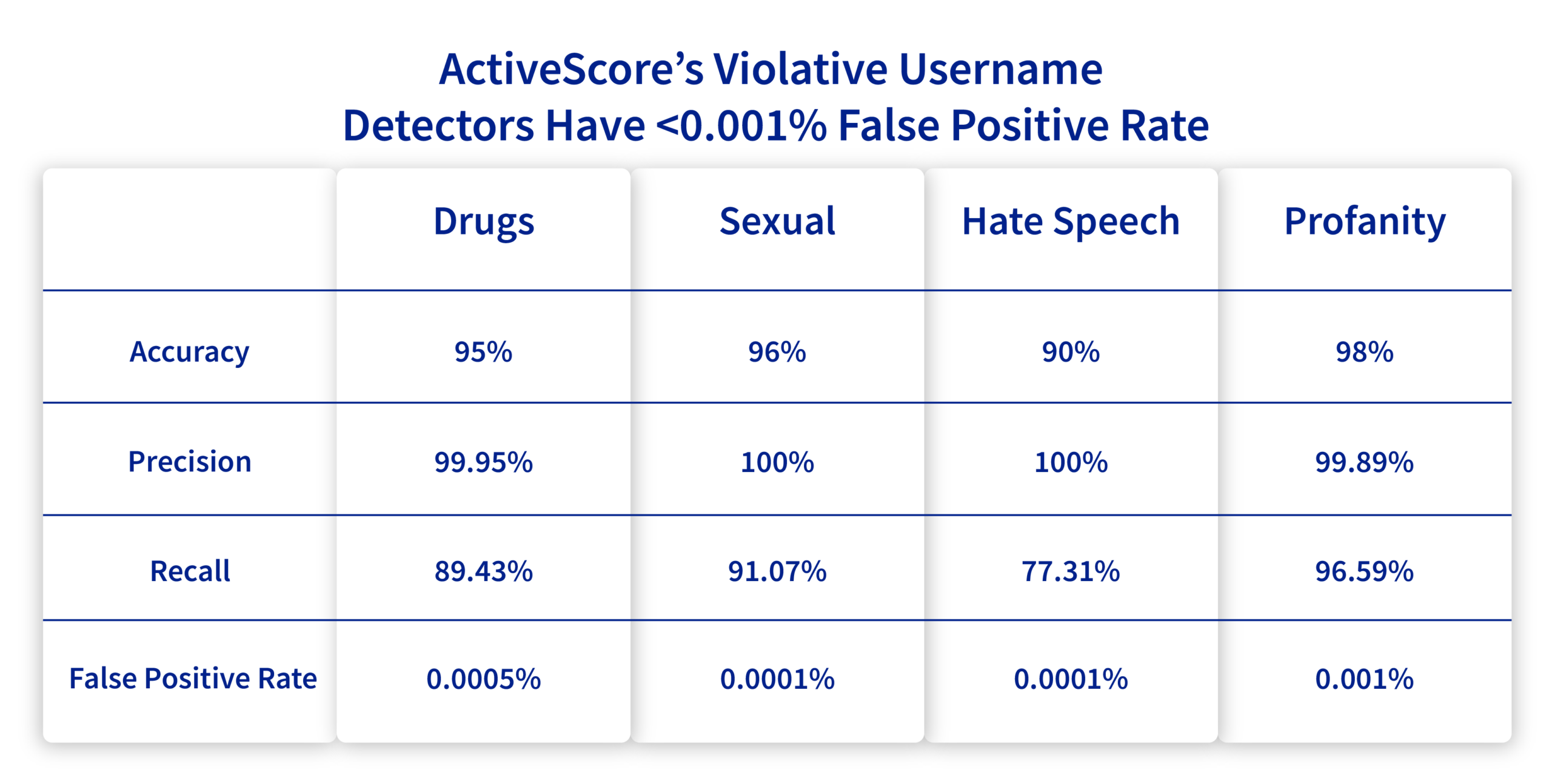 Table showing ActiveScore’s violative username detectors with accuracy, precision, recall, and false positive rates for drugs, sexual, hate speech, and profanity categories.