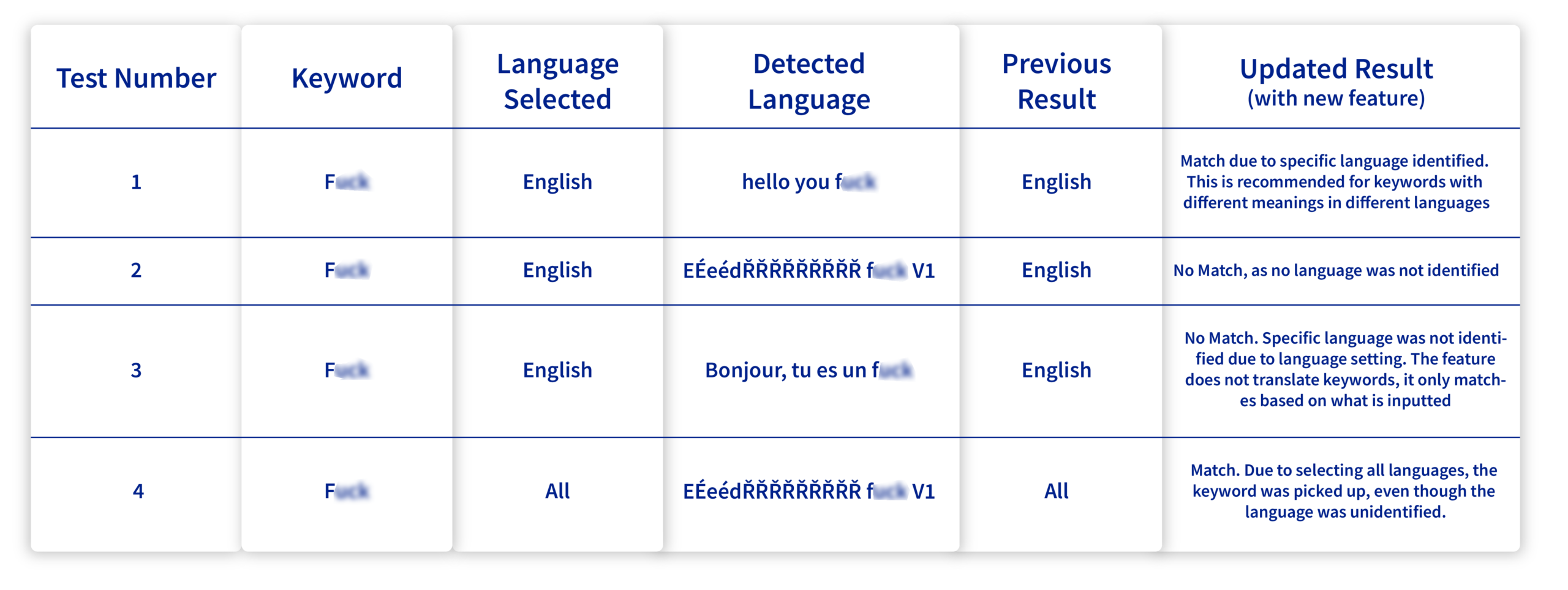 Table showing test results for keyword detection in different languages with columns for test number, keyword, language selected, detected language, previous result, and updated result.