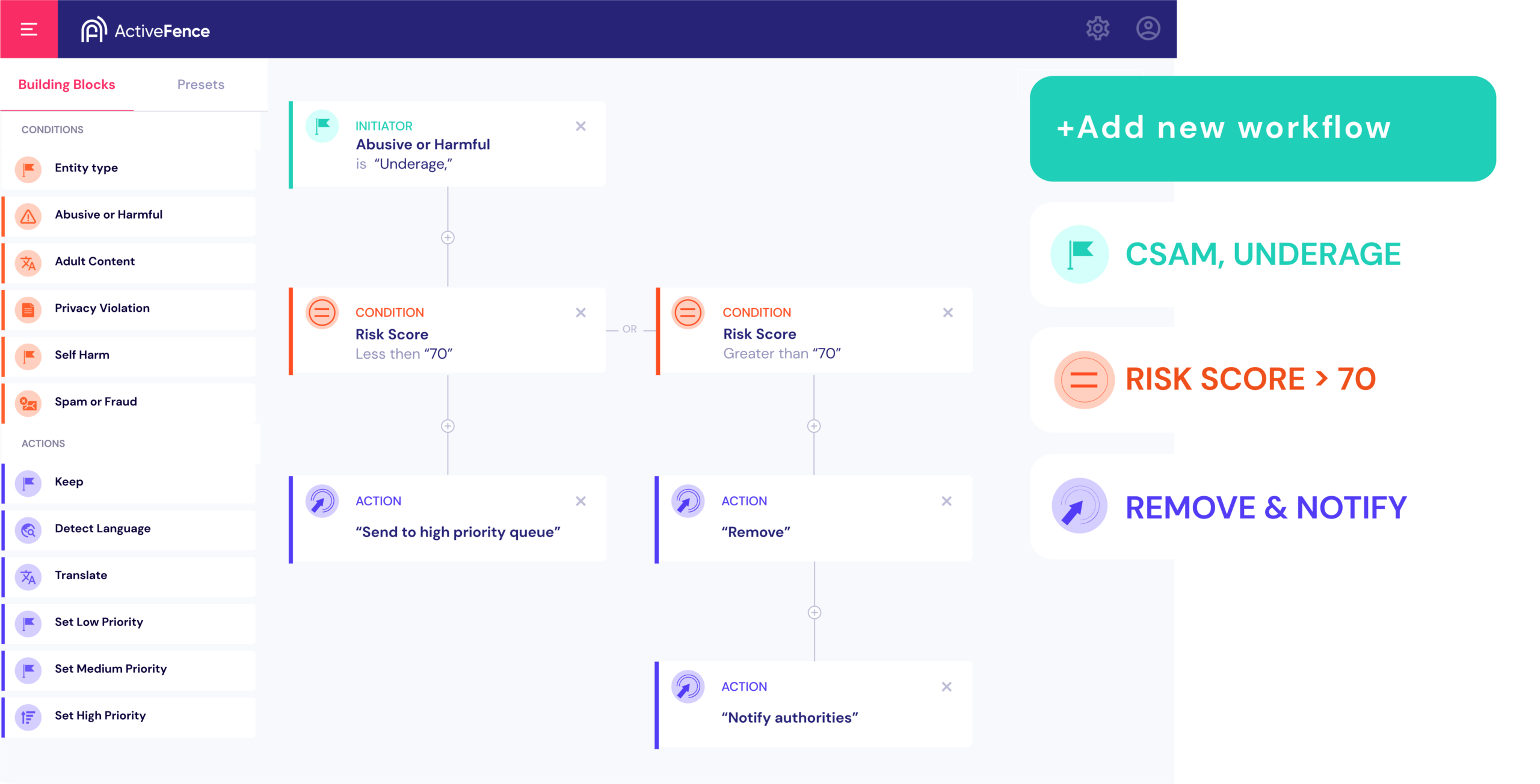 ActiveFence interface showing workflow setup with conditions for abusive or harmful content, risk score, and actions to send to high priority queue, remove, and notify authorities.