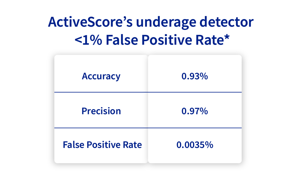 Statistics table showing ActiveScore's underage detector with less than 1% false positive rate. The table includes accuracy (0.93%), precision (0.97%), and false positive rate (0.0035%).