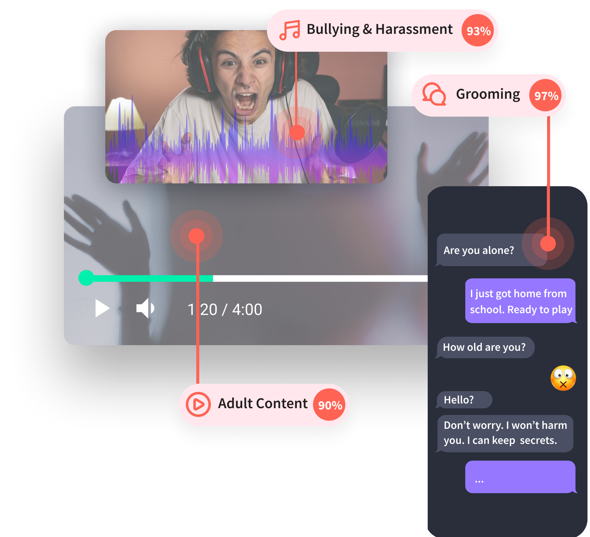 Detection of harmful content including bullying, harassment, grooming, and adult content in a video and chat conversation.