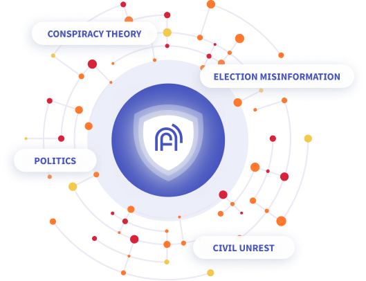 Infographic showing a central shield icon with the ActiveFence logo surrounded by connected nodes labeled 'Conspiracy Theory,' 'Election Misinformation,' 'Politics,' and 'Civil Unrest.