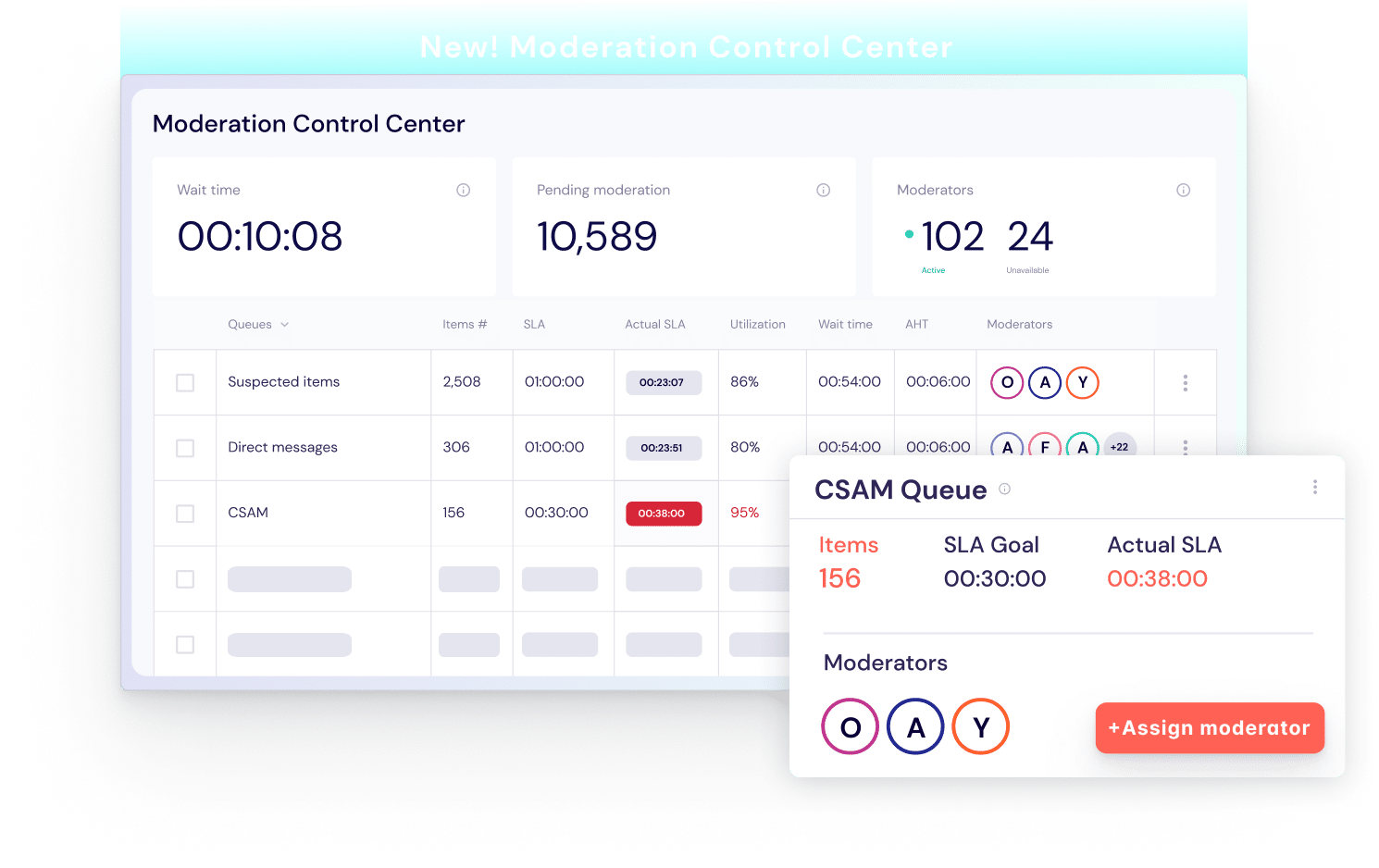 Screenshot of the Moderation Control Center interface, showing various metrics including wait time, pending moderation items, and moderator status. The CSAM Queue section highlights items, SLA goals, and actual SLA with options to assign moderators