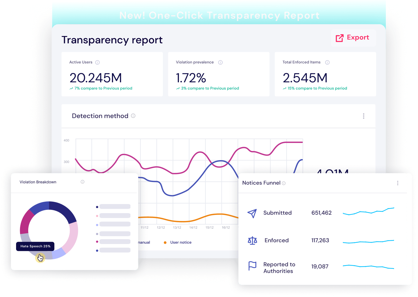 Dashboard view of ActiveFence's One-Click Transparency Report. The report displays metrics such as Active Users (20.245M), Violation Prevalence (1.72%), Total Enforced Items (2.545M), and graphical representations of detection methods, violation breakdown, and notices funnel.