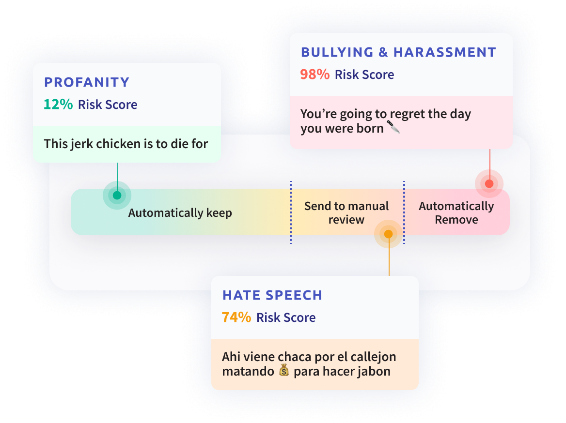 Content moderation risk assessment flowchart showing three examples: Profanity with a 12% risk score, which is automatically kept; Bullying & Harassment with a 98% risk score, which is automatically removed; and Hate Speech with a 74% risk score, which is sent to manual review.