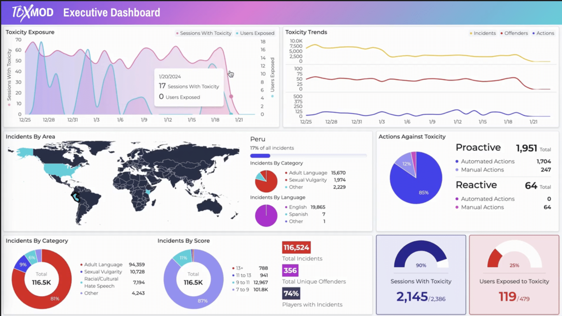 Dashboard displaying various metrics for toxicity exposure, trends, incidents by area and category, actions against toxicity, and sessions with toxicity.