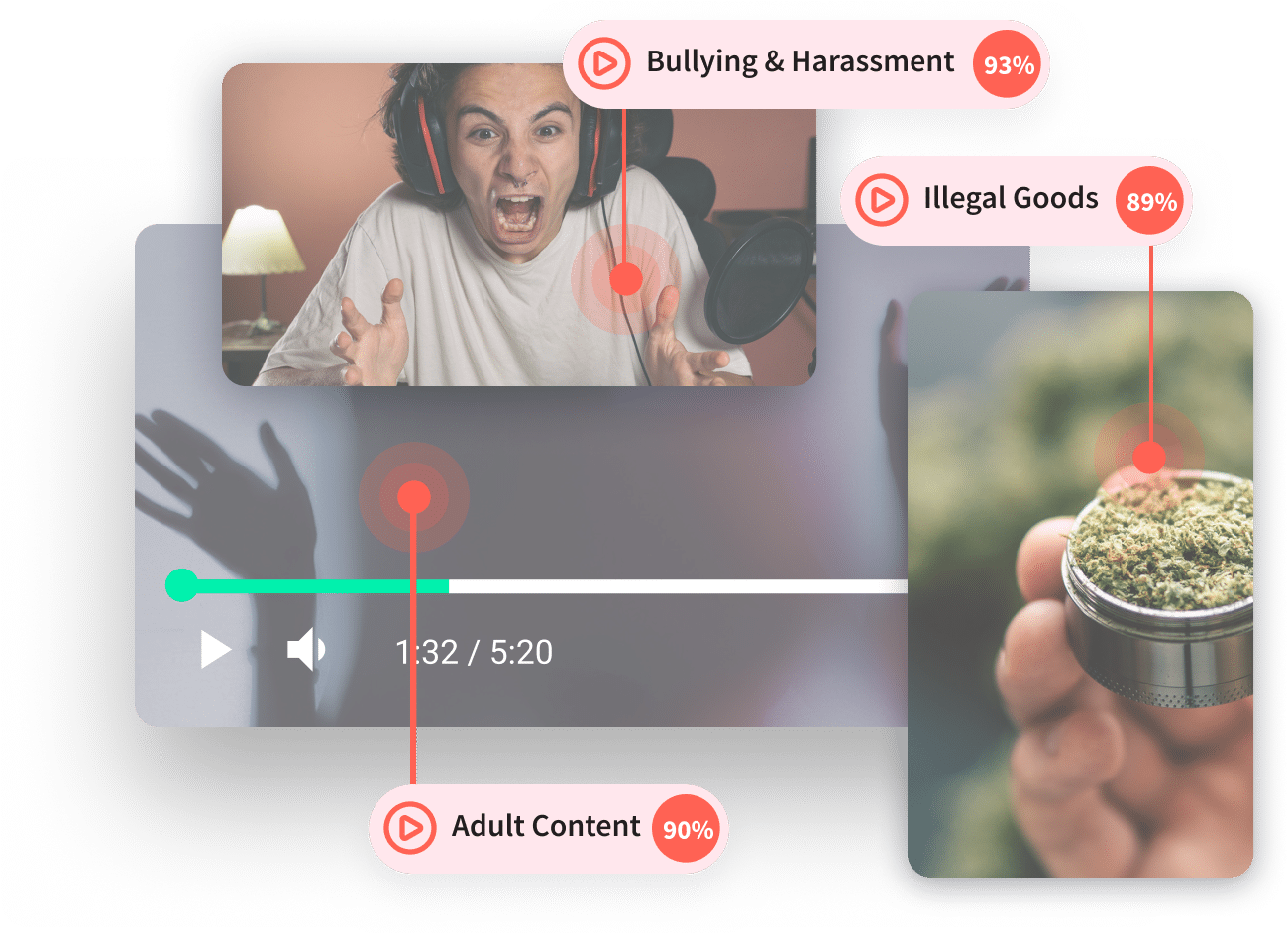 A video content moderation interface showing various flagged content: a person shouting labeled as bullying and harassment (93%), a hand holding a container of what appears to be marijuana labeled as illegal goods (89%), and a shadow labeled as adult content (90%).