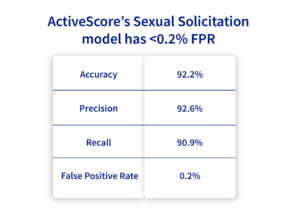 Table showing ActiveScore's sex solicitation model performance metrics