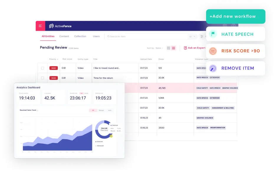 ActiveFence dashboard showing pending reviews of videos with high-risk scores and analytics dashboard highlighting enforcement trends.