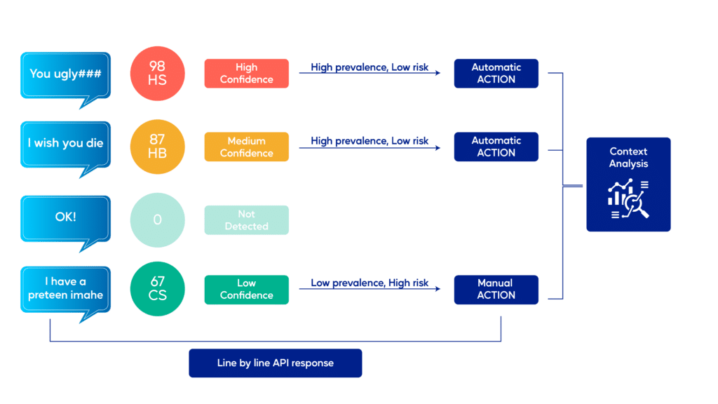 Diagram of different moderation actions by risk. Most types of threats can be actioned automatically.