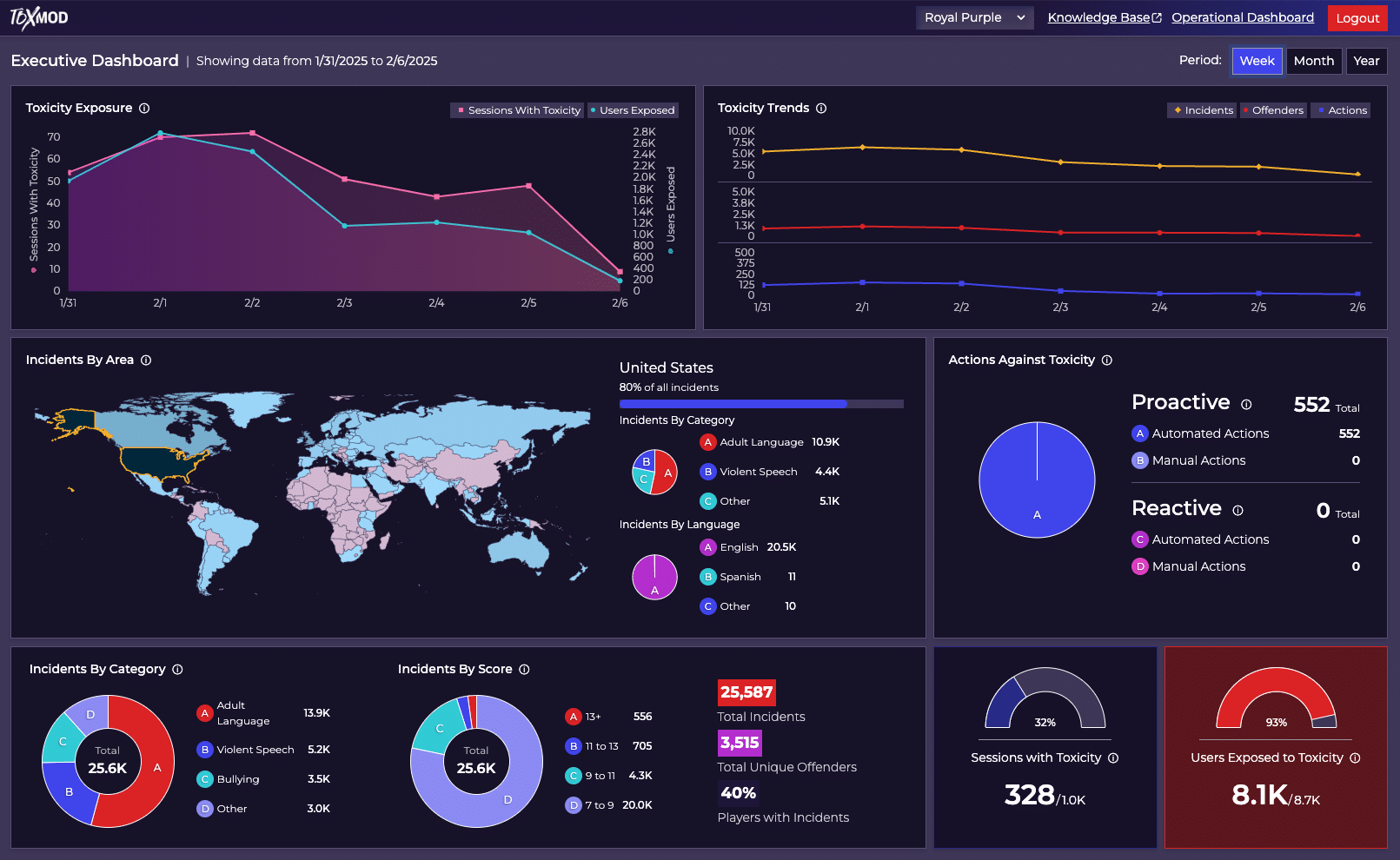 ToxMod Executive Dashboard